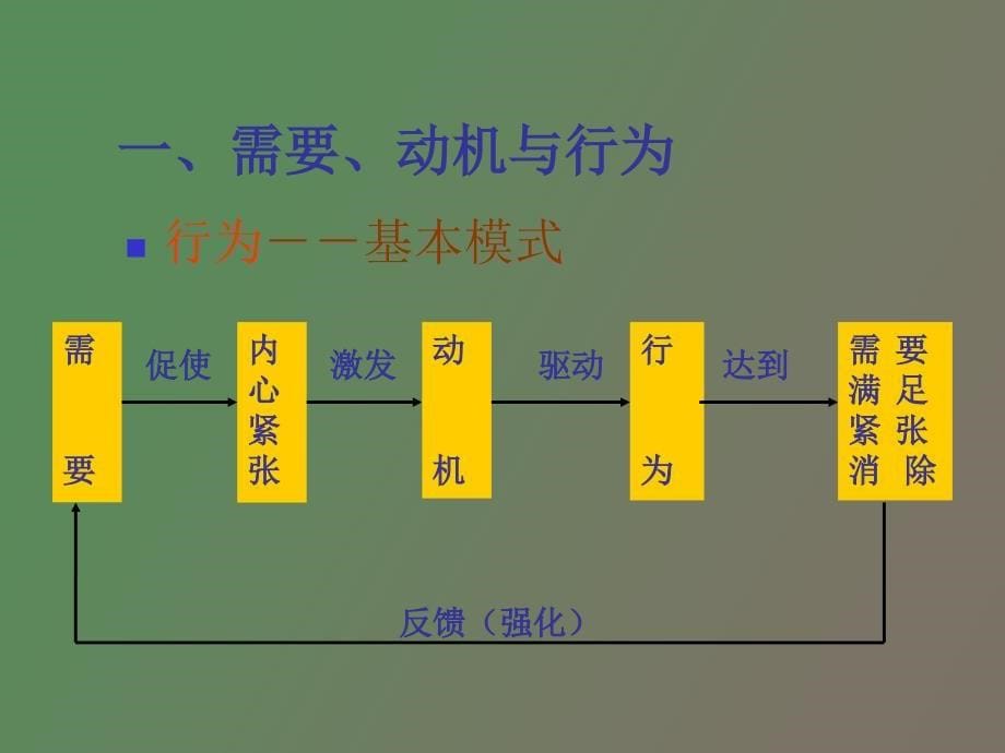 管理学第七章+激励与沟通_第5页