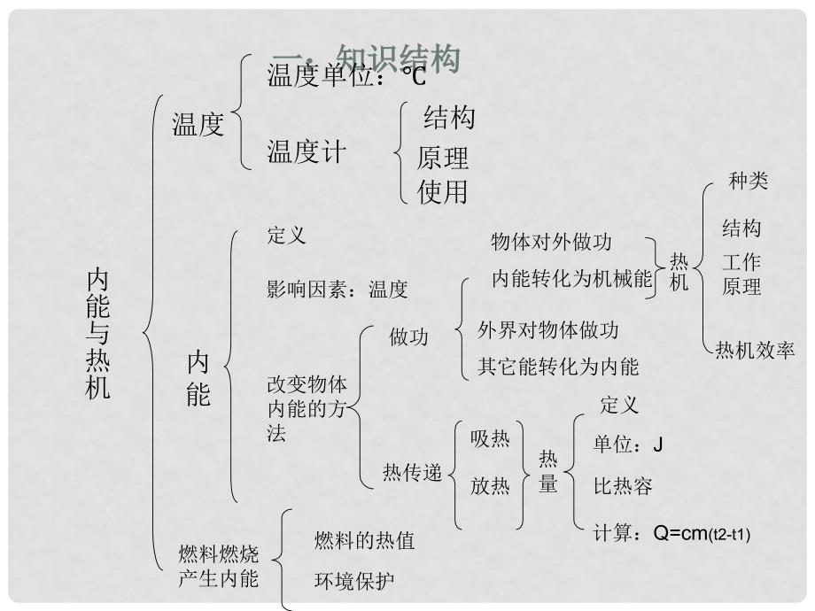 山东省冠县武训高级中学九年级物理全册 第十三章 内能与热机复习课件 （新版）沪科版_第1页