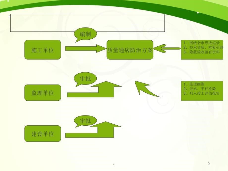 住宅工程质量通病防治技术规程讲解PPT精选文档_第5页