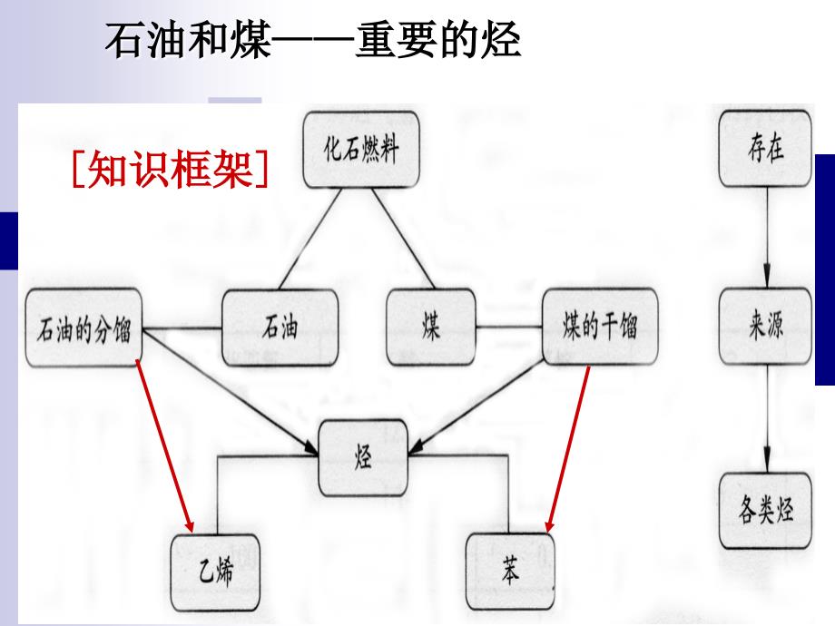 石油的分馏、煤的干馏课件_第2页