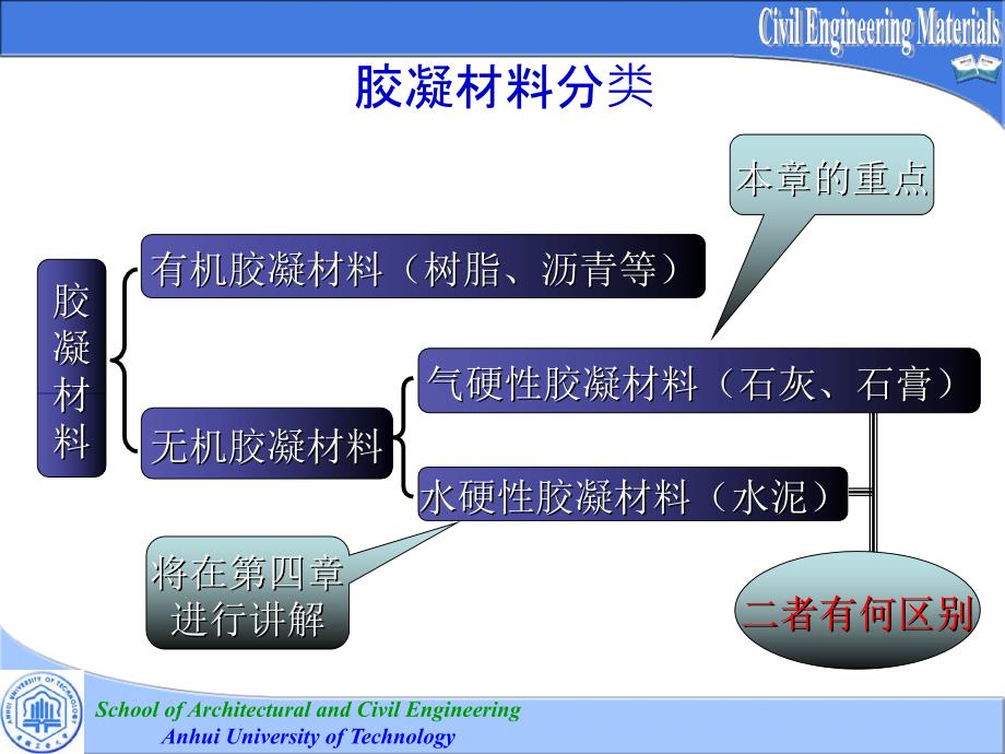 无机气硬性胶凝材料资料_第4页