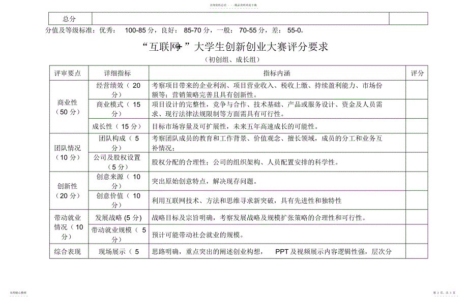 2022年2022年互联网+大赛项目评分要求_第2页