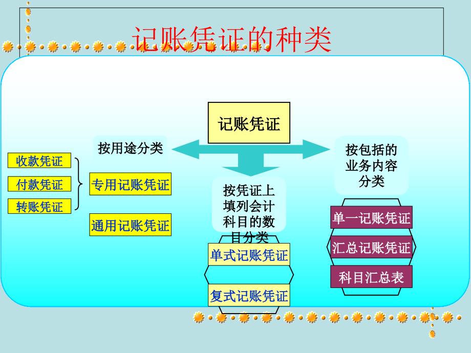 任丽丽 记账凭证的填制与审核_第4页