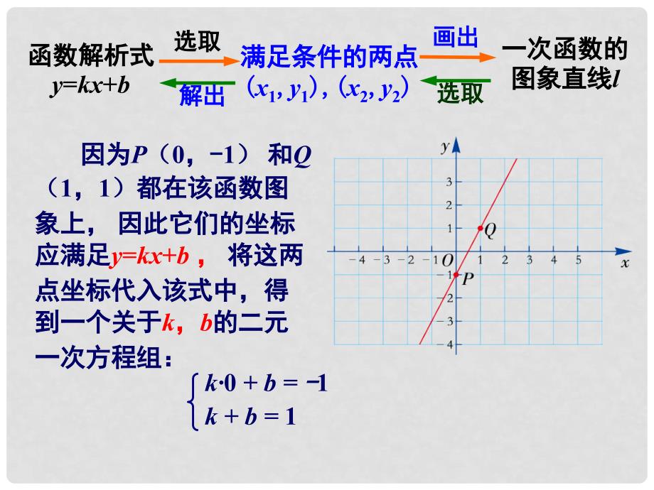 八年级数学下册 4.4《用待定系数法确定一次函数表达式》课件 （新版）湘教版_第4页