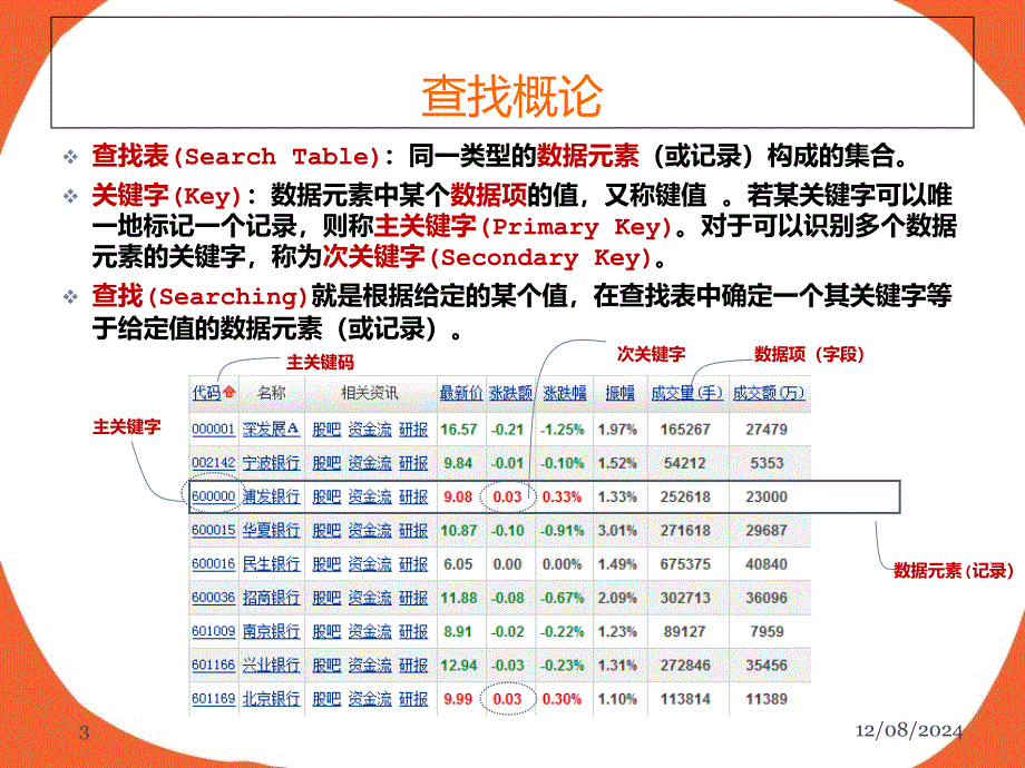 数据结构 第7章 查找更新【ppt】_第3页