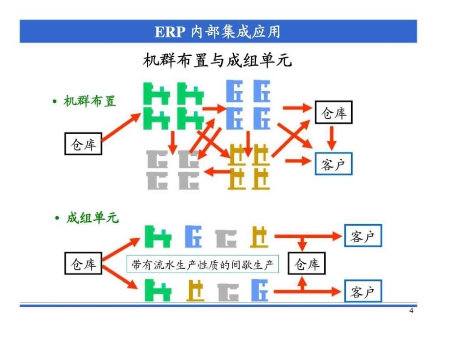 ERP内部集成应用_第4页