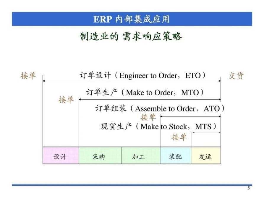 ERP内部集成应用_第5页