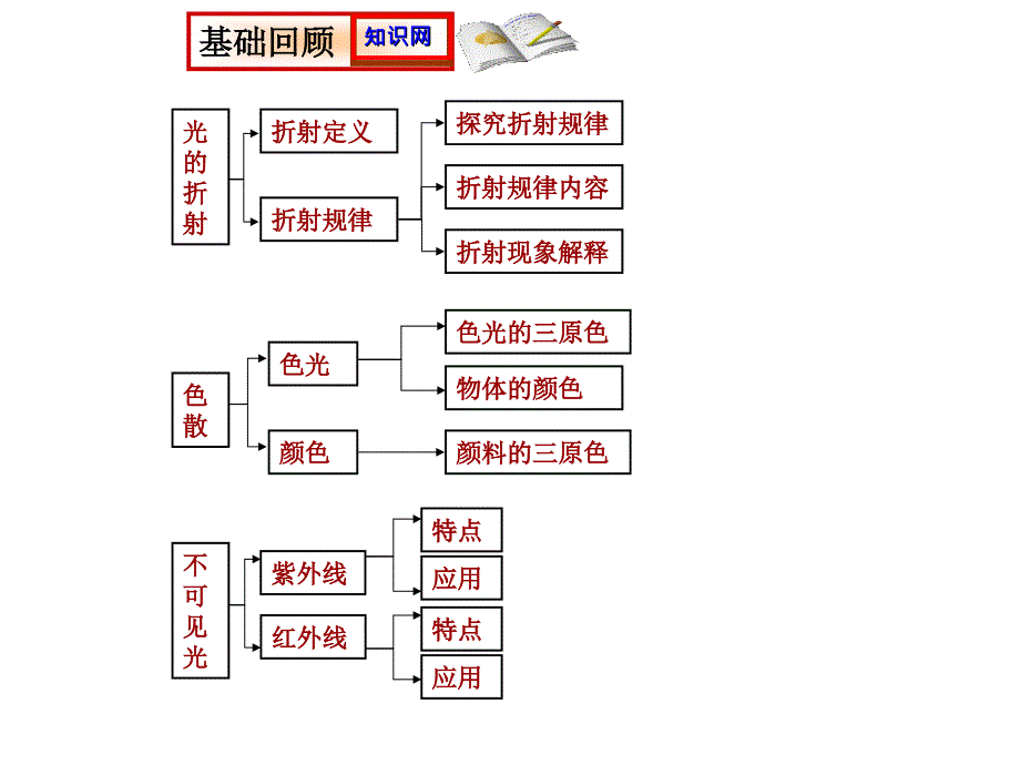 光的折射中考复习_第4页