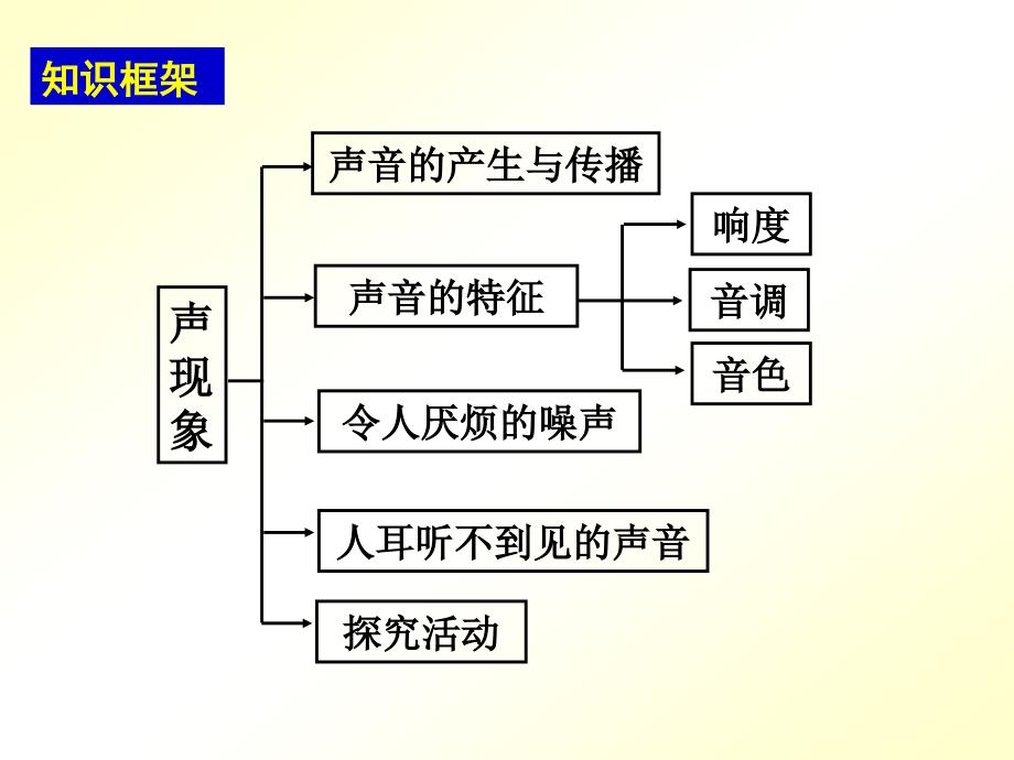 第二章声现象复习_第2页