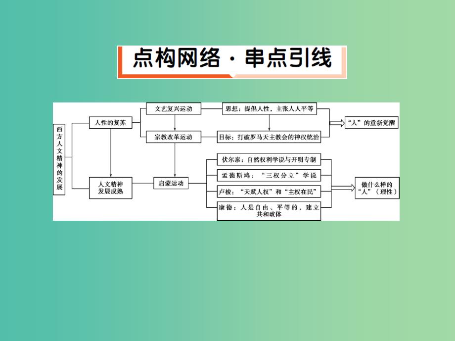 2019高考历史二轮复习专题攻略五西方人文精神的发展课件.ppt_第3页