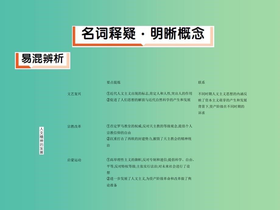 2019高考历史二轮复习专题攻略五西方人文精神的发展课件.ppt_第5页