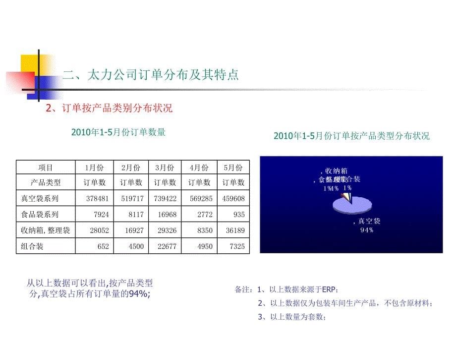 《库存改善方案》PPT课件_第5页