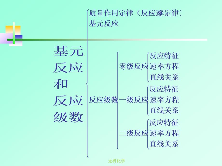 第六章化学应速率_第3页