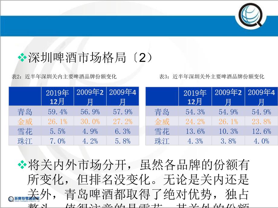 深圳啤酒市场数据研究ppt课件_第4页