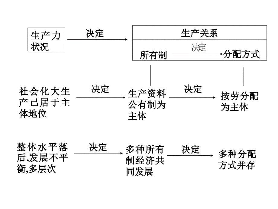 经济生活7个人收入的分配_第5页