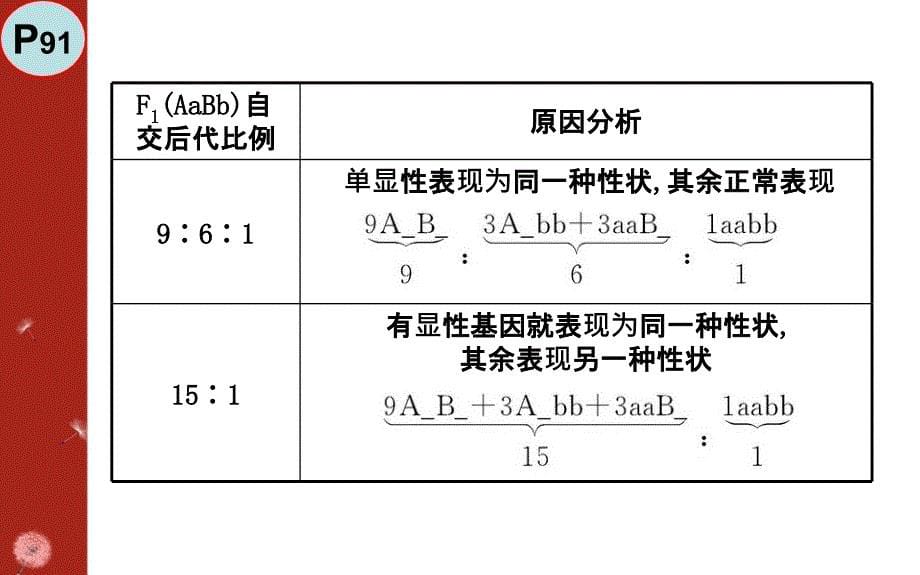 自由组合定律的变式_第5页