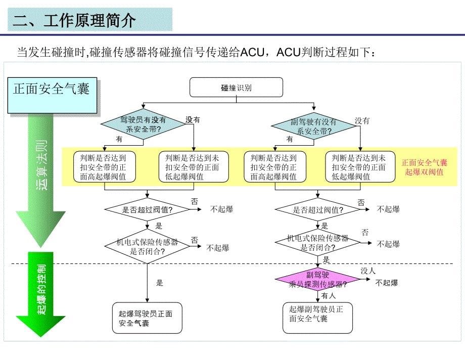 安全气囊弹出条件说明汽车基础知识学习教学理论法律法规授课早会晨会夕会ppt幻灯片投影片培训课件专题材料素材_第5页