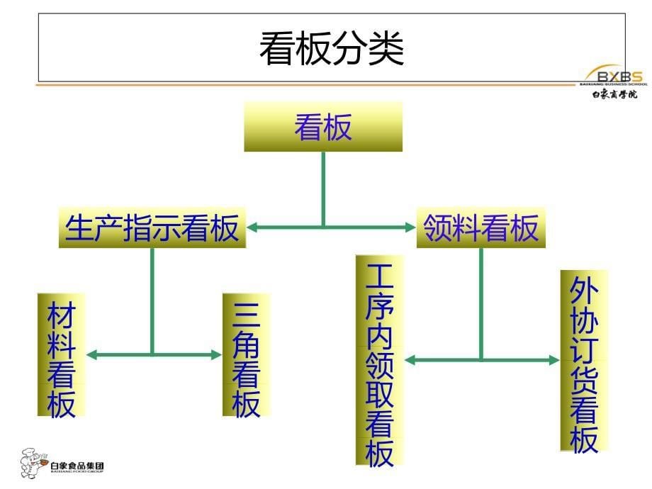 目视化管理工具的制作方法课件_第5页