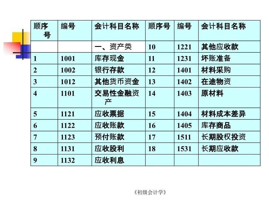 初级会计学会计科目与账户.ppt_第5页