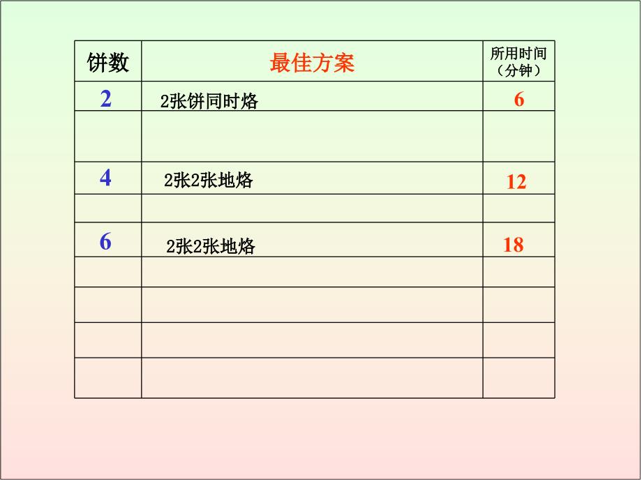 人教版小学四年级数学上册第七单元《数学广角》PPT课件_第3页