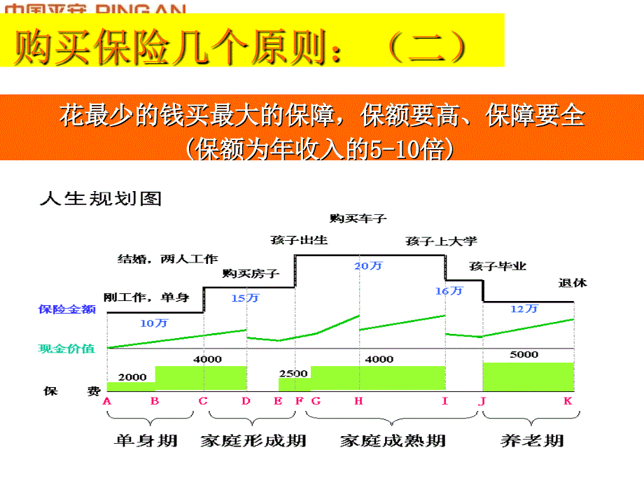 中国平安人寿保险公司买保险的原则及万能产品介绍宣导培训课程产品说明会PPT模板课件演示文档幻灯片资料_第2页