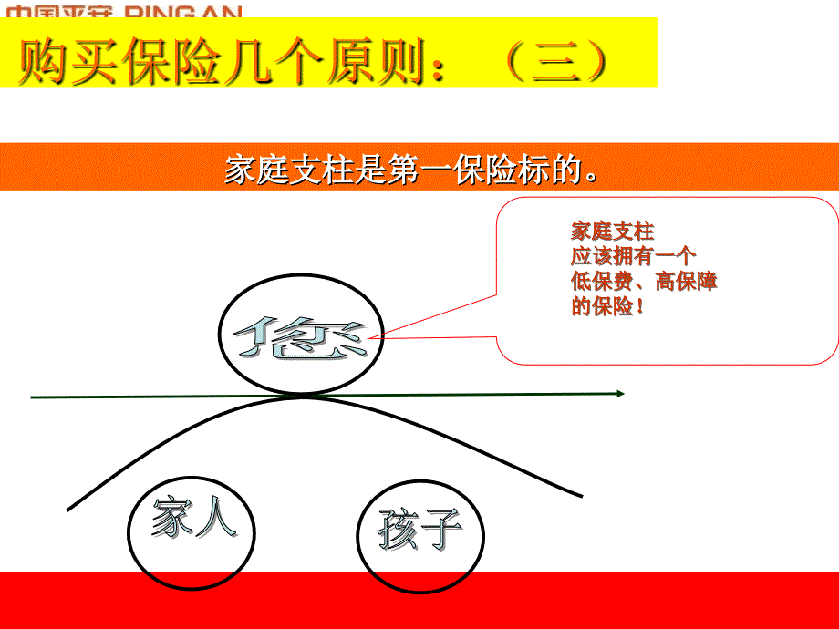 中国平安人寿保险公司买保险的原则及万能产品介绍宣导培训课程产品说明会PPT模板课件演示文档幻灯片资料_第3页