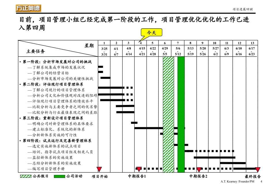 方正德奥中长期发展战略和项目管理_第5页