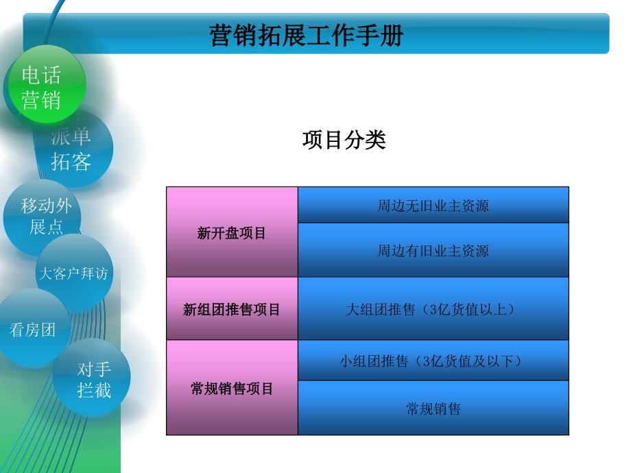 房地产营销拓展工作手册ppt课件_第4页