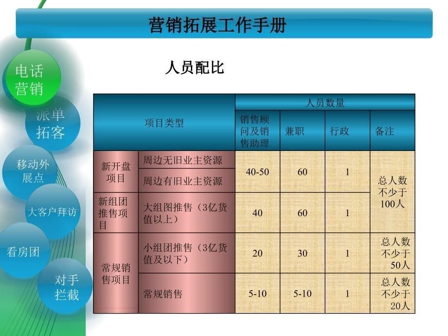 房地产营销拓展工作手册ppt课件_第5页