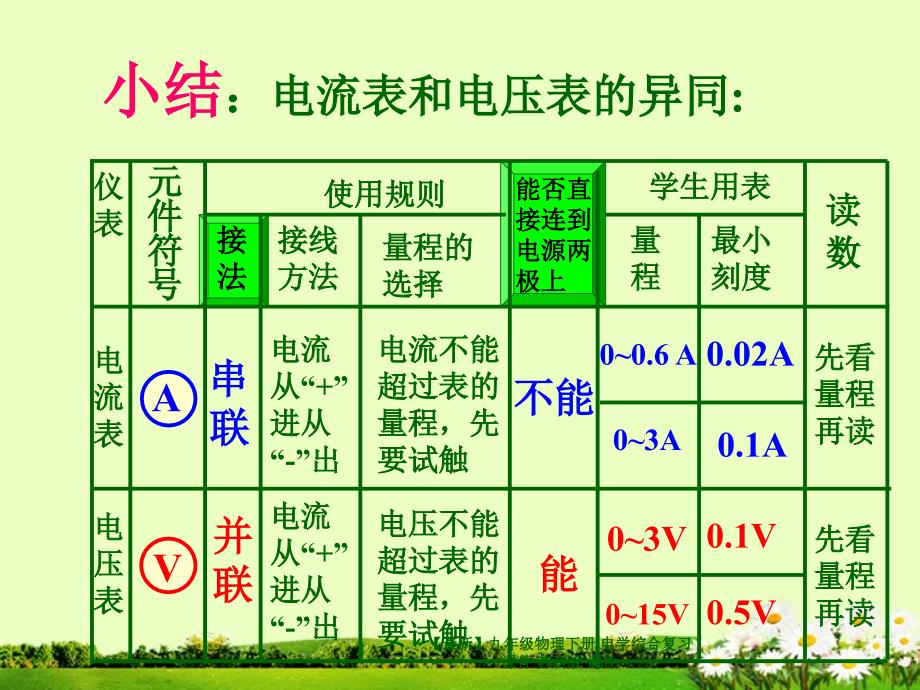 最新九年级物理下册电学综合复习课件苏科版课件_第4页