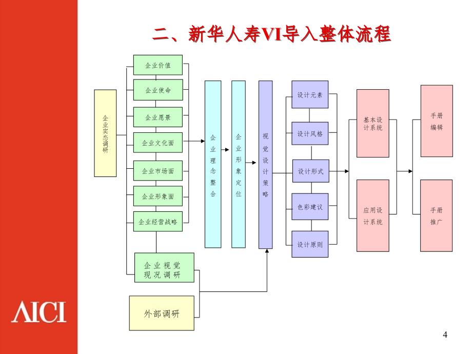 华人寿调研报告PPT课件_第4页