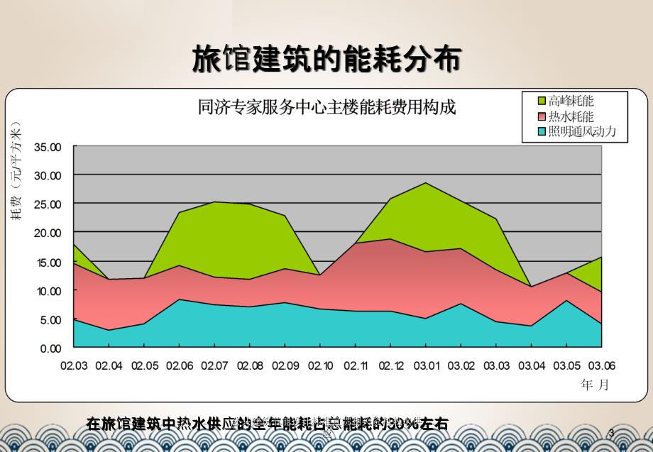 公共建筑节能设计标准宣贯相关资料热水供应_第3页