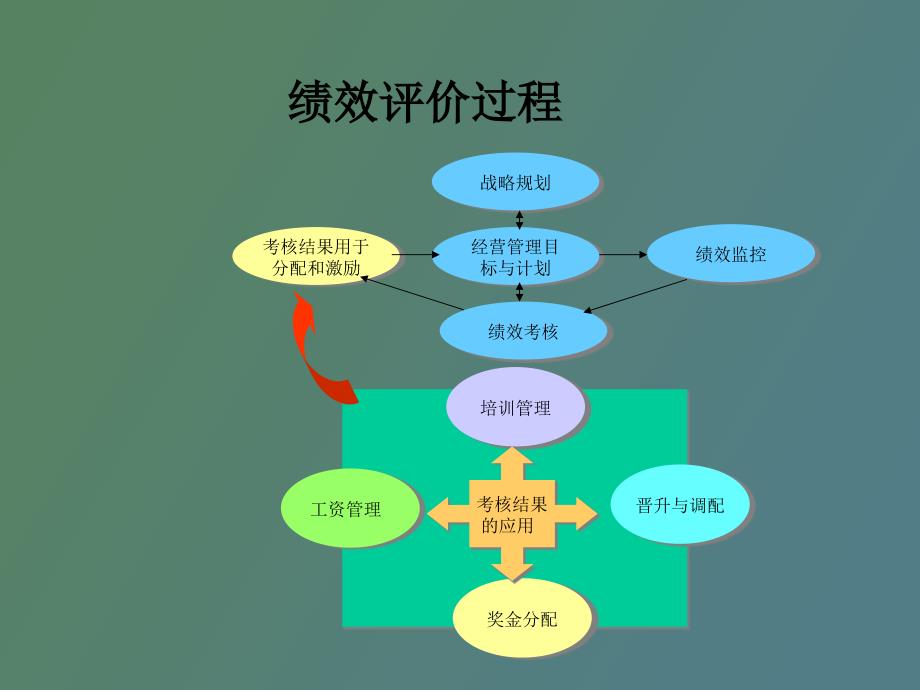 绩效评价与绩效管理_第4页