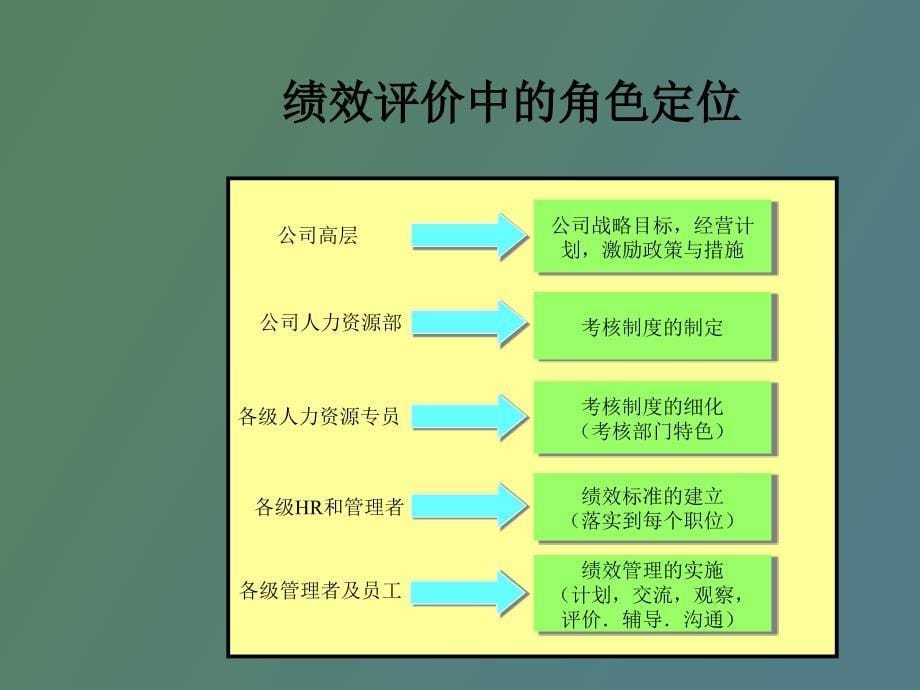 绩效评价与绩效管理_第5页