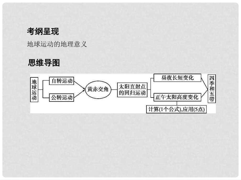 高考地理总复习 第二单元 行星地球 第四讲 地球的公转（二）正午太阳高度的变化、四季与五带课件_第2页