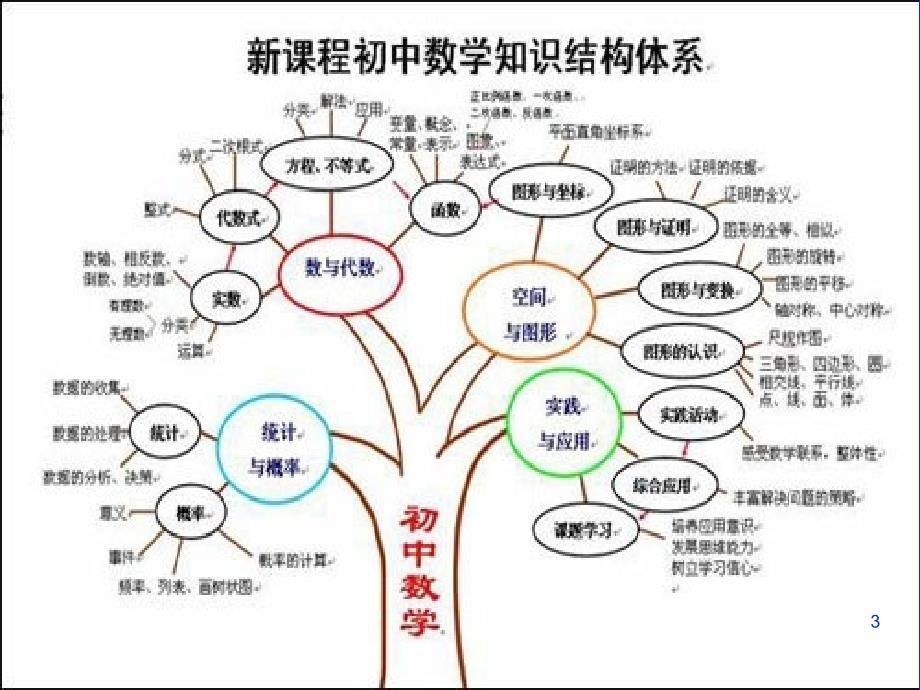 初中数学的知识结构体系与教学策略_第3页