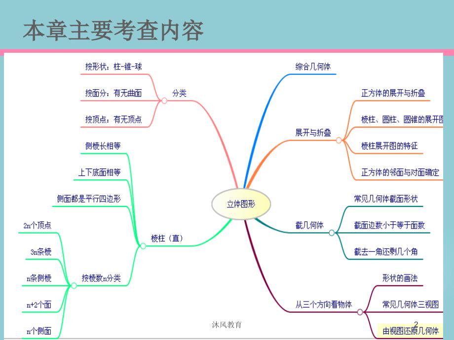 七年级数学第一章丰富的图形世界谷风课堂_第2页