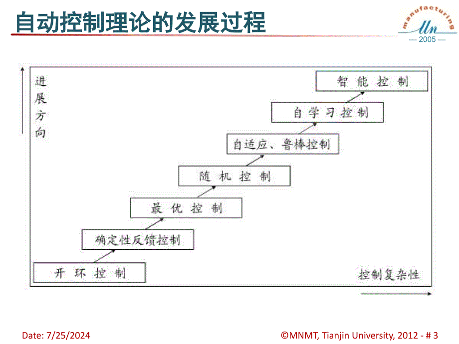 自动控制方法大综述.ppt_第3页