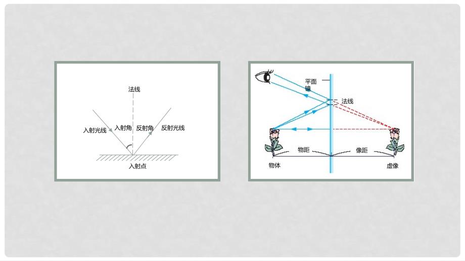 八年级物理上册 光的反射定律课件 新人教版_第3页