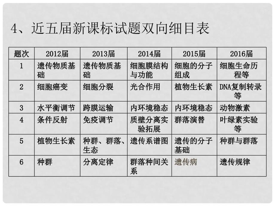 陕西省西安市高考生物 细胞代谢专题 第一部分 细胞的能量“货币”ATP复习课件_第5页