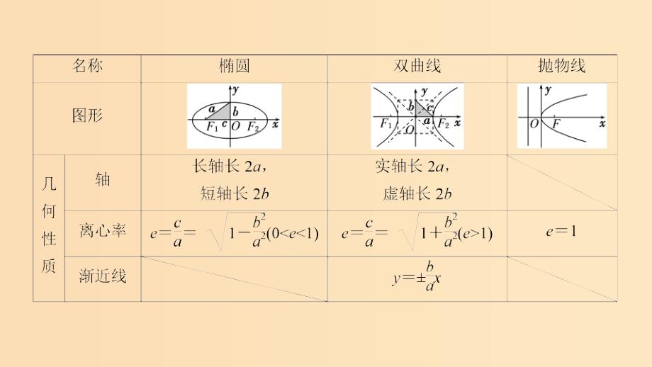 2019版高考数学二轮复习第1篇专题7解析几何第2讲小题考法--圆锥曲线的性质课件.ppt_第4页