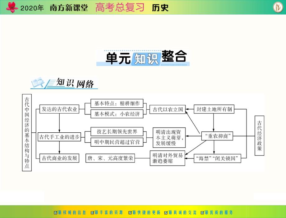 原创南方新课堂高考总复习历史必修第八单元单元知识整合配套课件_第1页