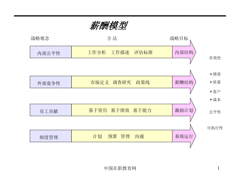 职位评估与工资制度设计_第2页