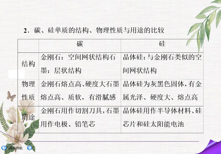 高三化学一轮复习第四章第一节碳硅及无机非金属材料课件新人教版新人教版高三全册化学课件_第4页