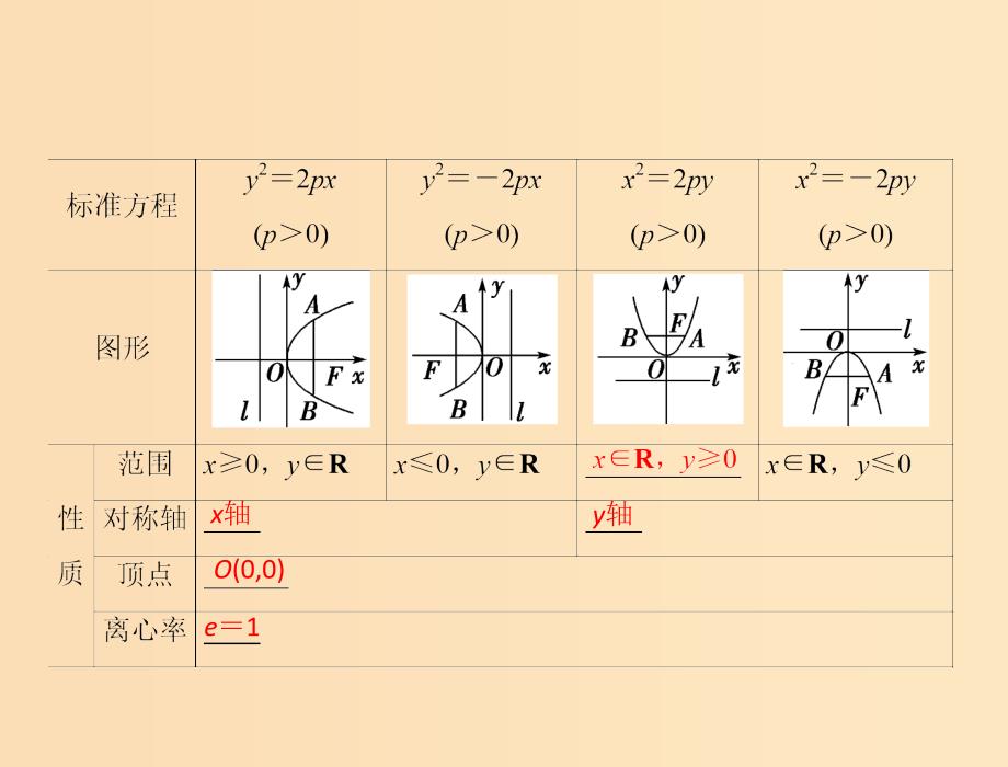 2018年高中数学 第二章 圆锥曲线与方程 2.4.2 抛物线的几何性质课件7 苏教版选修1 -1.ppt_第3页