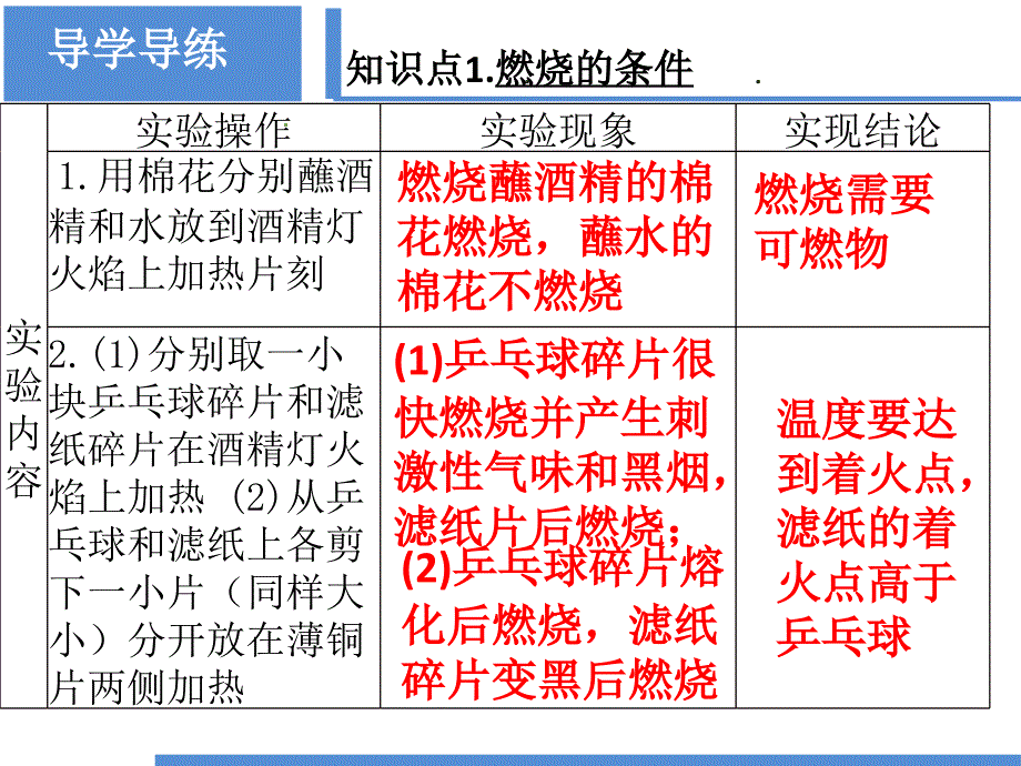 实验活动3燃烧的条件_第3页