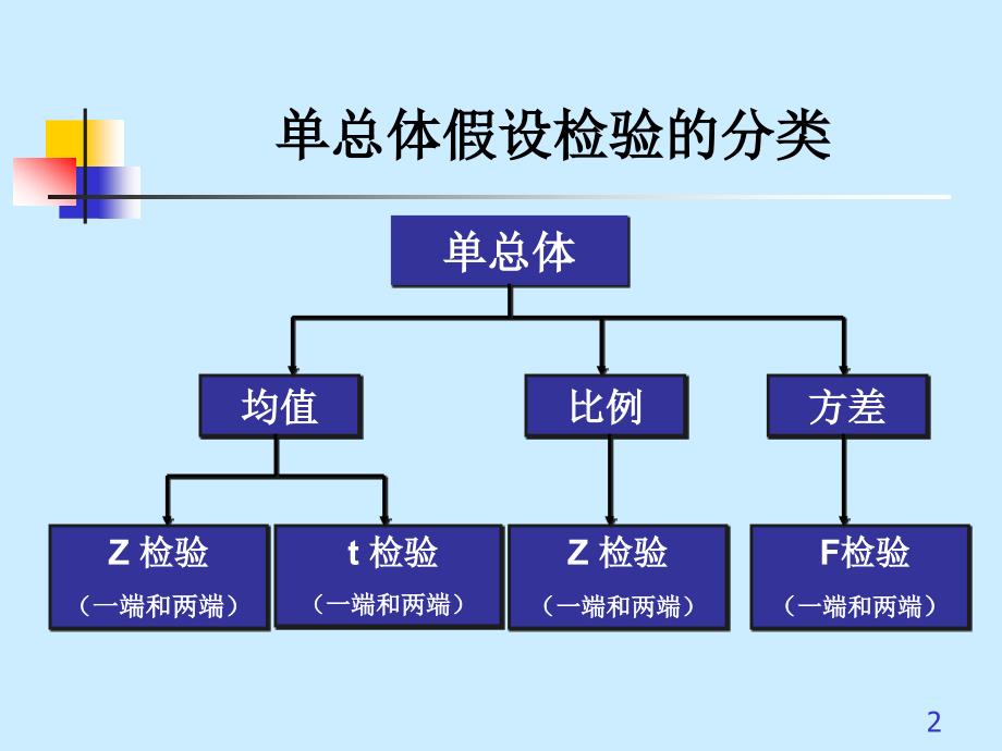 假设检验的计算1-单总体.ppt_第2页