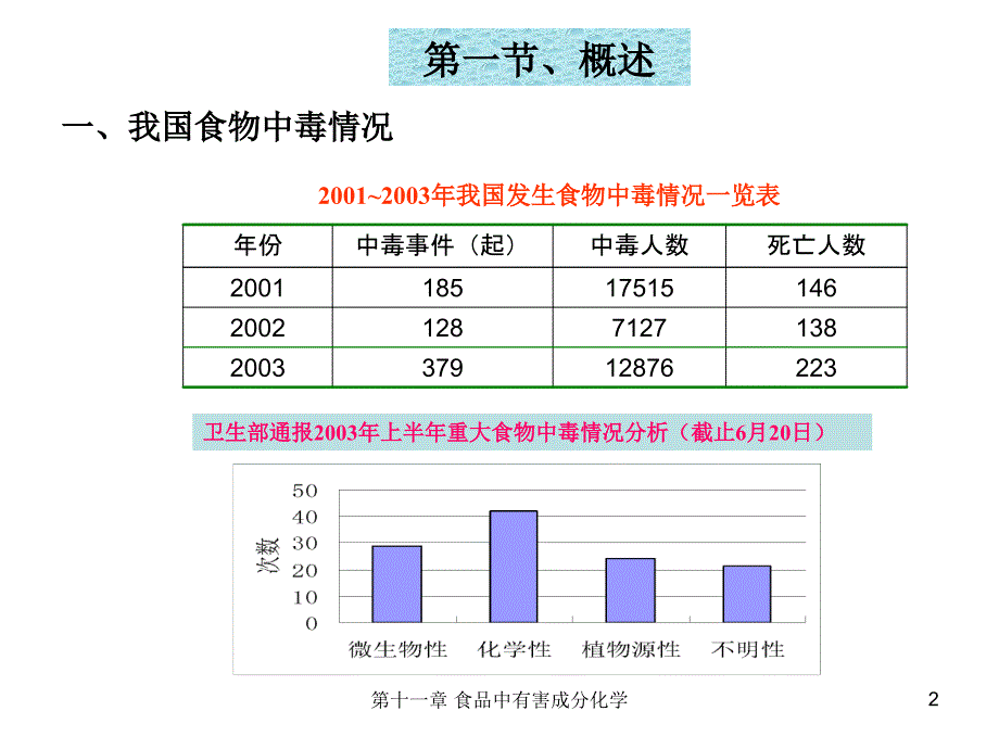 汪东风食品化学第十一章食品中有害成分化学.ppt_第2页