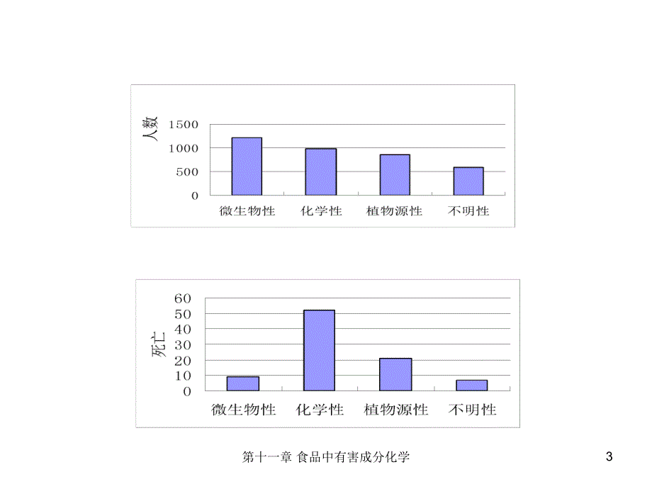 汪东风食品化学第十一章食品中有害成分化学.ppt_第3页