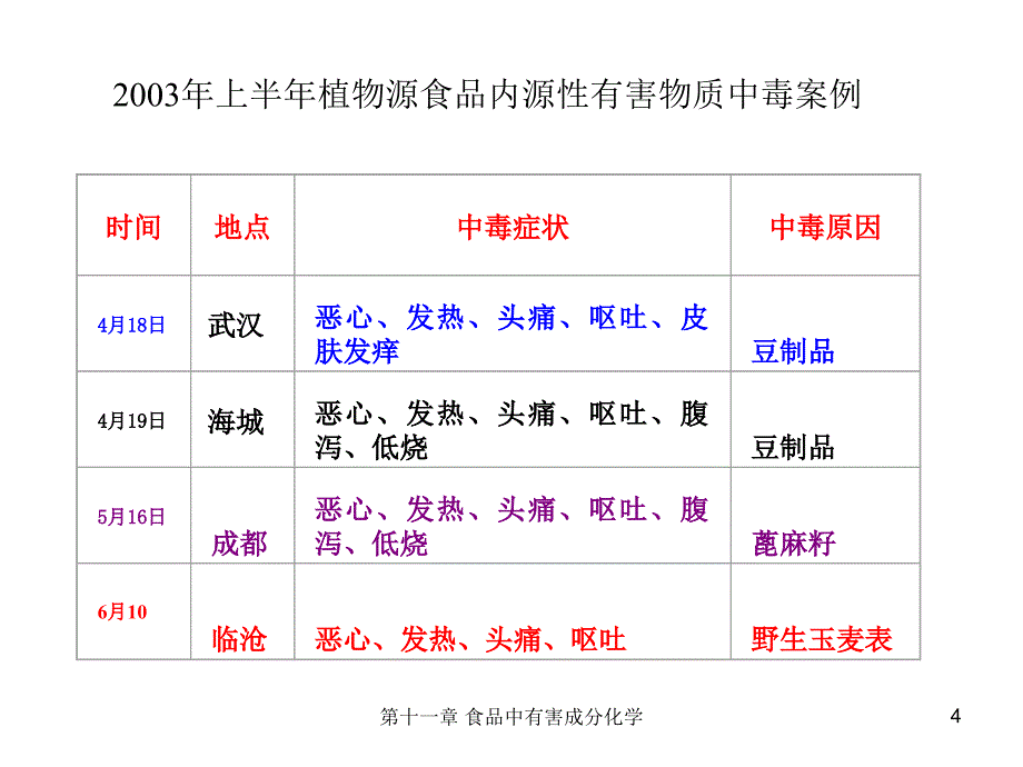 汪东风食品化学第十一章食品中有害成分化学.ppt_第4页